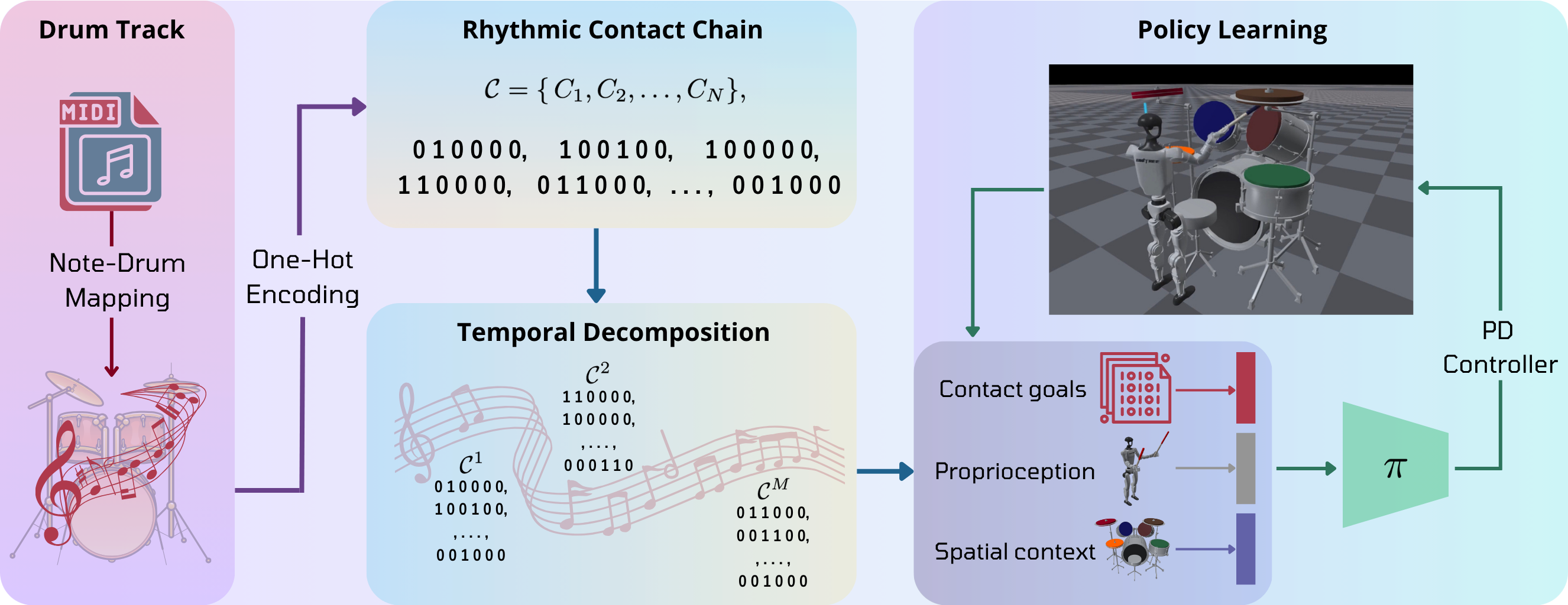 Architecture of robot drummer